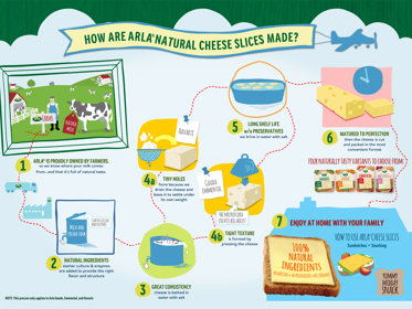 Bagaimana proses pembuatan Arla Cheese?